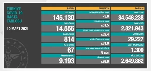 son-dakika-saglik-bakanligi-19-mart-2021-kovid-19-tablosu-turkiyede-koronavirusten-kac-kisi-vefat-etti-vakalarda-son-durum-ne-1616164025656.jpg SON DAKİKA: Sağlık Bakanlığı 20 Mart 2021 koronavirüs tablosunu duyurdu - 11