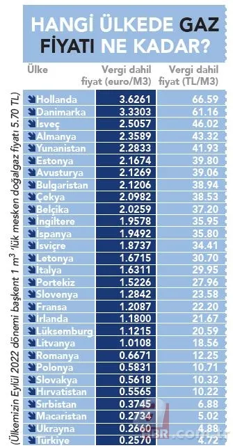 Hangi ülkede elektrik fiyatı ne kadar? Ülke ülke doğalgaz fiyatı ne kadar? 11