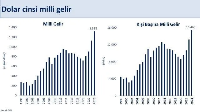 bakan-mehmet-simsekten-flas-aciklama-yuksek-buyumenin-temellerini-saglamlastiriyoruz-1740732114309.jpeg Dolar cinsi milli gelir (Mehmet Şimşek/X)