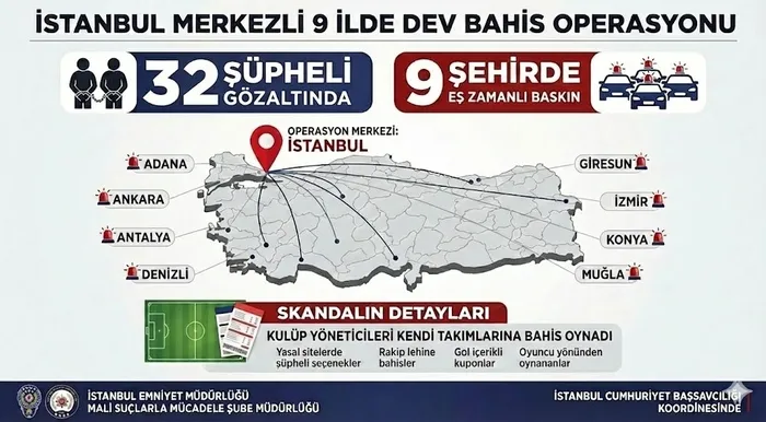 futbolda-bahis-ve-sike-sorusturmasi-32-supheli-daha-gozaltinda-1771570448784.jpeg Futbolda bahis ve şike soruşturması: 32 şüpheli daha gözaltında - 1