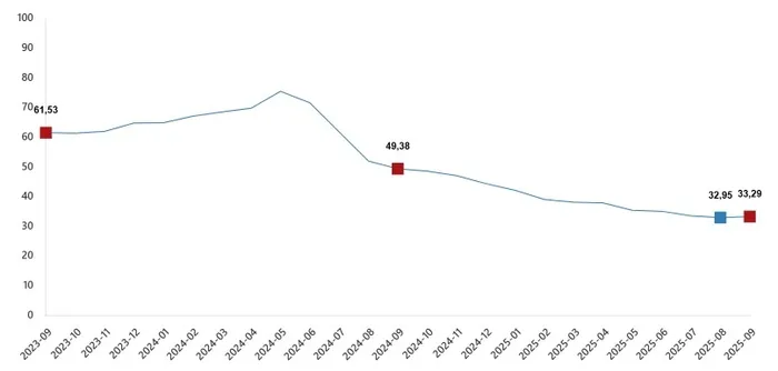 Son dakika: Eylül ayı enflasyonu belli oldu! Maaş ve zamları etkileyecek oran açıklandı