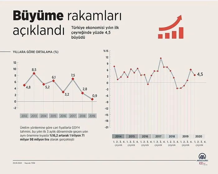 Son dakika: Büyüme rakamları açıklandı! Türkiye ekonomisi büyüyor