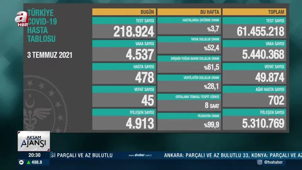 Vaka sayılarında düşüş sürüyor: 3 Temmuz koronavirüs tablosu açıklandı