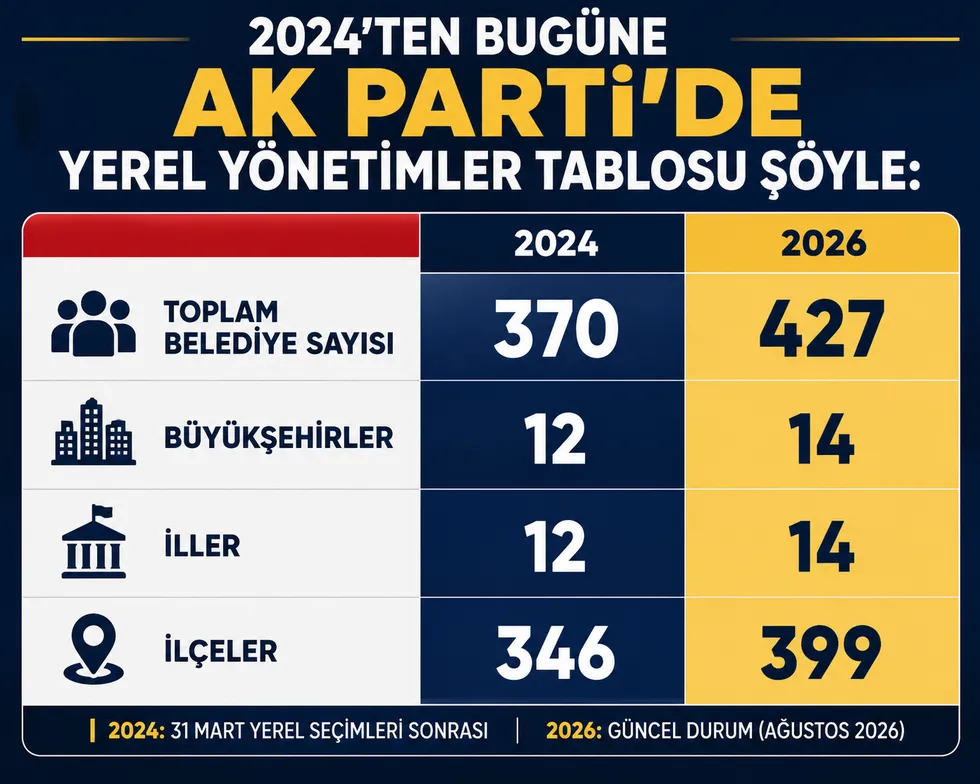 belediyelerde-siyasi-harita-nasil-degisti-gozler-14-agustosta-ak-partiye-geciste-sira-kimde-1785871950555.png Belediyelerde siyasi harita nasıl değişti? Gözler 14 Ağustos'ta: AK Parti'ye geçişte sıra kimde? - 1