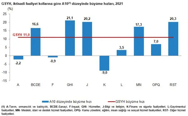 Son dakika: Türkiye ekonomisi 2021'de yüzde 11 büyüdü! Uzman isim A Haber'de değerlendirdi - 3