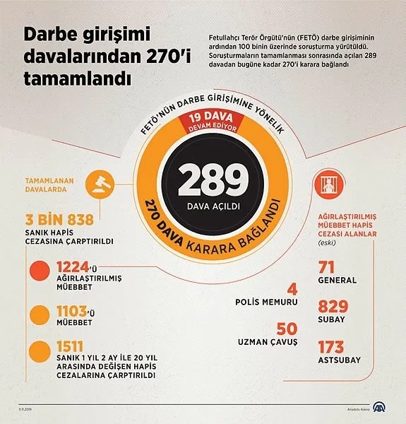 FETÖ darbe girişimi davalarından 270'i tamamlandı, darbeci hainlere ceza yağdı - 1