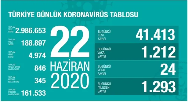 Korona tablosu: 23 Haziran Türkiye’de corona virüsü vaka ve ölüm sayısı kaç oldu? Koronavirüs vaka sayısı son durum