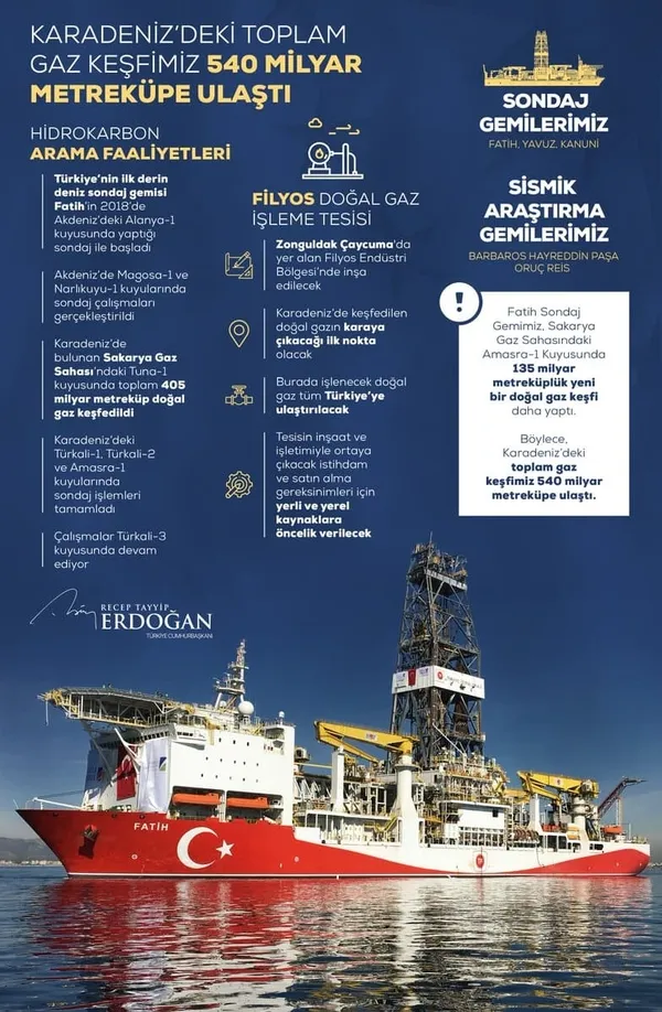 Son dakika: Başkan Recep Tayyip Erdoğan müjdeyi açıkladı! Türkiye’nin keşfettiği doğal gaz ne zaman kullanılabilecek? Türkiye’nin kaç metreküp doğal gazı var?