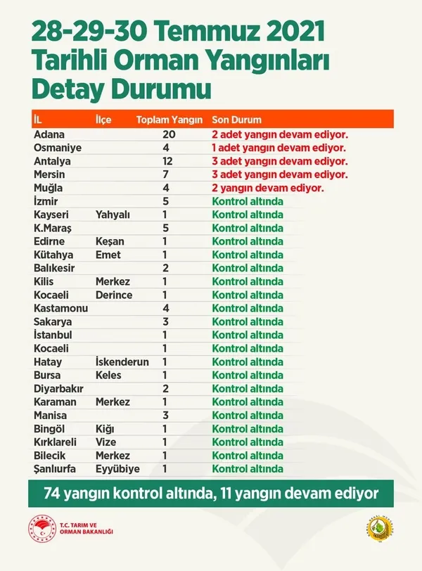 Türkiye genelindeki yangınlarda son durum ne? Tarım ve Orman Bakanı Bekir Pakdemirli son dakika olarak açıkladı