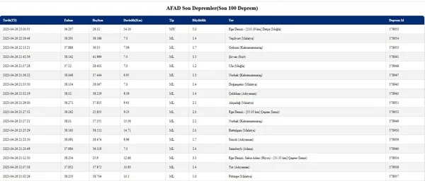 mugla-datca-aciklarinda-50-buyuklugunde-deprem-afad-ilk-detaylari-duyurdu-son-depremler-listesi-2023-1682540255417.jpg Muğla Datça açıklarında 5.0 büyüklüğünde deprem! AFAD ilk detayları duyurdu! Son depremler listesi 2023 - 3