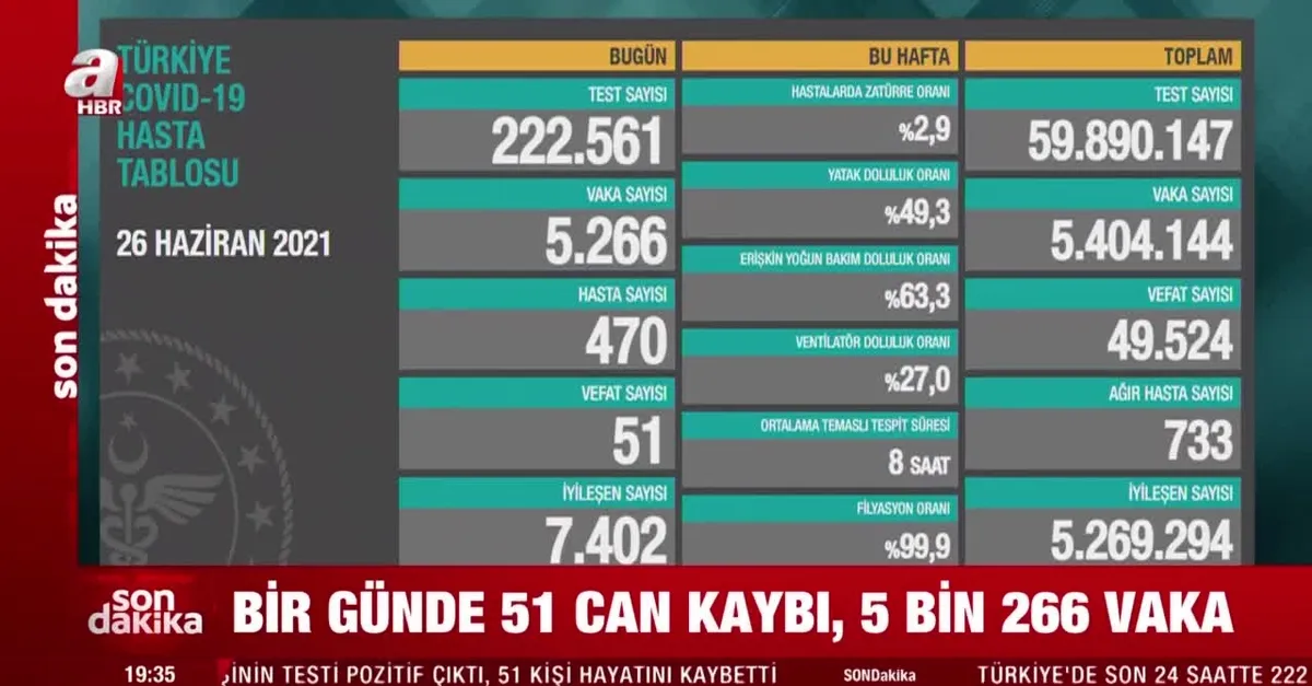 5 bin 266 yeni vaka tespit edildi 51 kişi vefat etti | 26 Haziran 2021 koronavirüs tablosu açıklandı