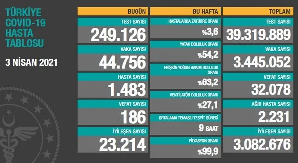 Son dakika: 03 Nisan koronavirüs tablosu! Türkiye’de koronavirüs vaka sayısı kaç oldu? Koronadan kaç kişi öldü?