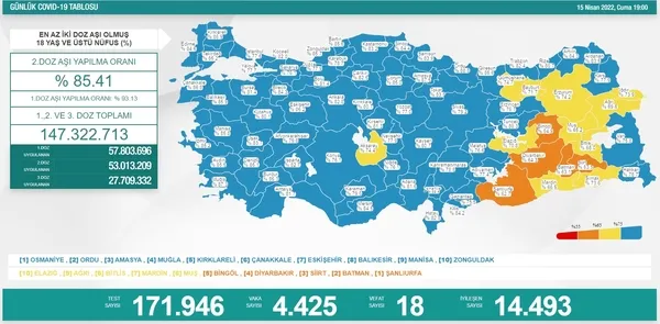 Günün koronavirüs tablosu açıklandı | 15 Nisan 2022 vaka vefat rakamları - 1