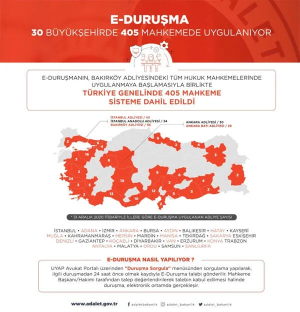 Adalet Bakanlığı’ndan e-duruşma açıklaması: 30 büyükşehirde 405 mahkemede uygulanıyor