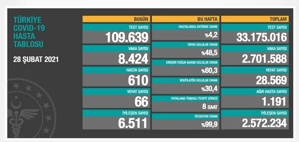 Türkiye’de Covid-19’dan kaç kişi öldü? | Sağlık Bakanlığı 28 Şubat 2021’e ait koronavirüs vaka ve vefat tablosunu açıkladı
