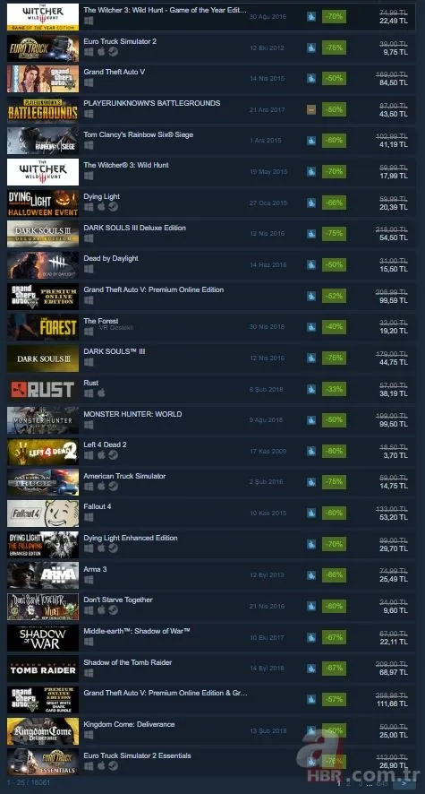 Steam oyun indirimleri siteyi çökertti! Steam oyun indirimleri hangi oyunlarda geçerli? Steam indirimleri ne zaman bitiyor? 4