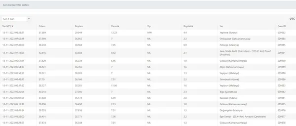 Burdur deprem son dakika! Antalya, Afyon, Muğla, Denizli...13 Kasım 2023 deprem mi oldu, kaç şiddetinde? AFAD Kandilli son depremler listesi...