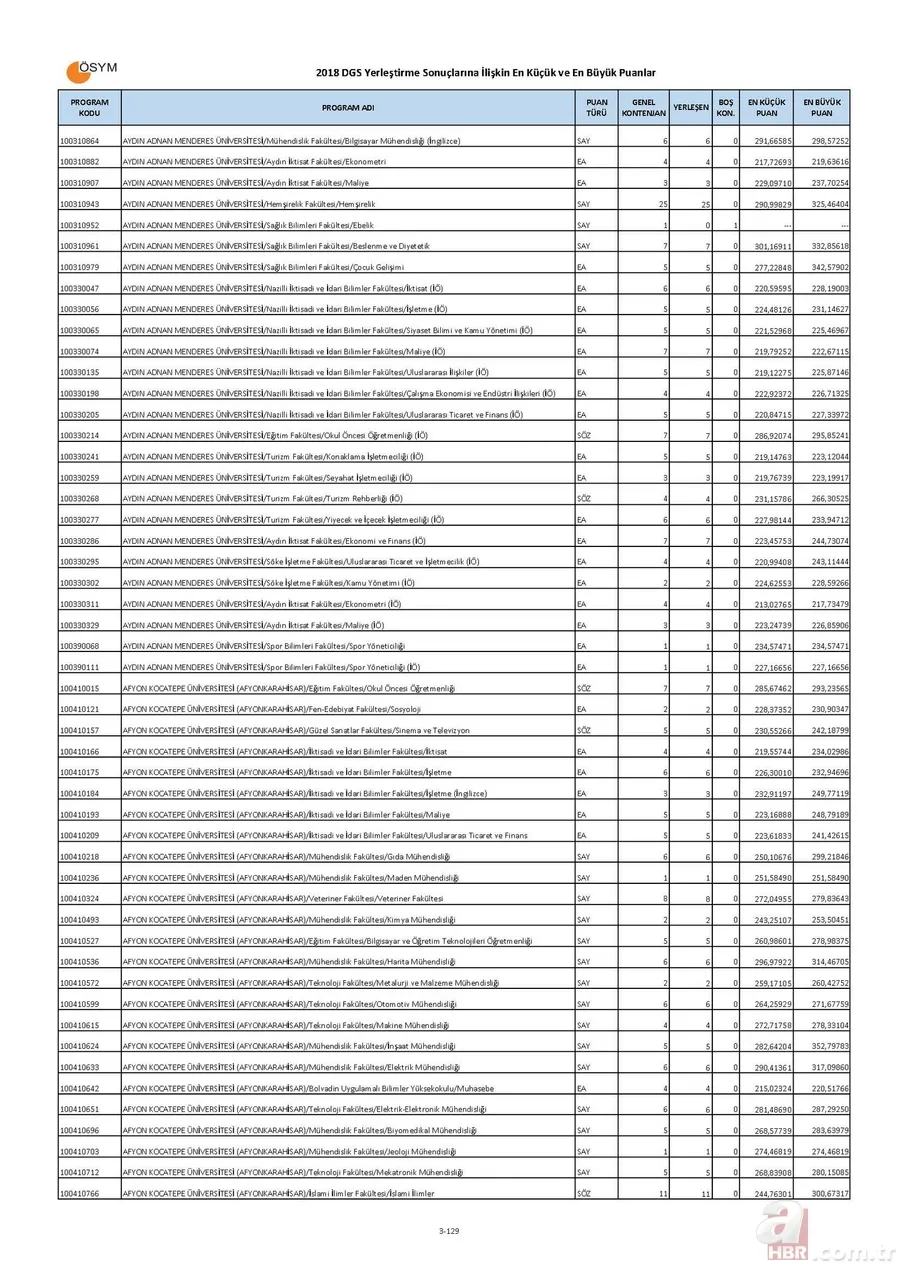 Bölümlere göre DGS taban puanları boş kontenjanları! | İşte, DGS ile geçişe yapılabilecek bölümler listesi! 3