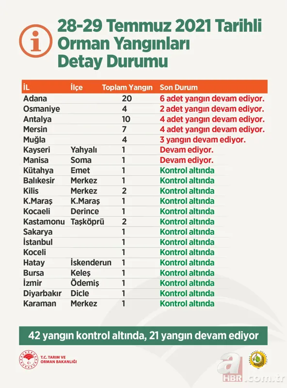 Antalya, Adana, Marmaris, Mersin, Muğla, Osmaniye ve Kayseri'deki orman yangınlarına müdahale ediliyor! Kahreden görüntüler 21