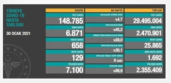 Sağlık Bakanlığı 7 Şubat 2021 koronavirüs vaka ve vefat tablosu | Türkiye’de Kovid-19’dan kaç kişi öldü?