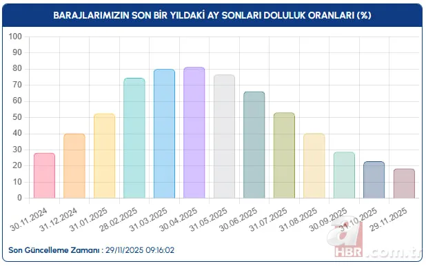 Baraj doluluk oranlarında son durum ne: İstanbul, Ankara, Bursa su seviyesi düştü mü? 3
