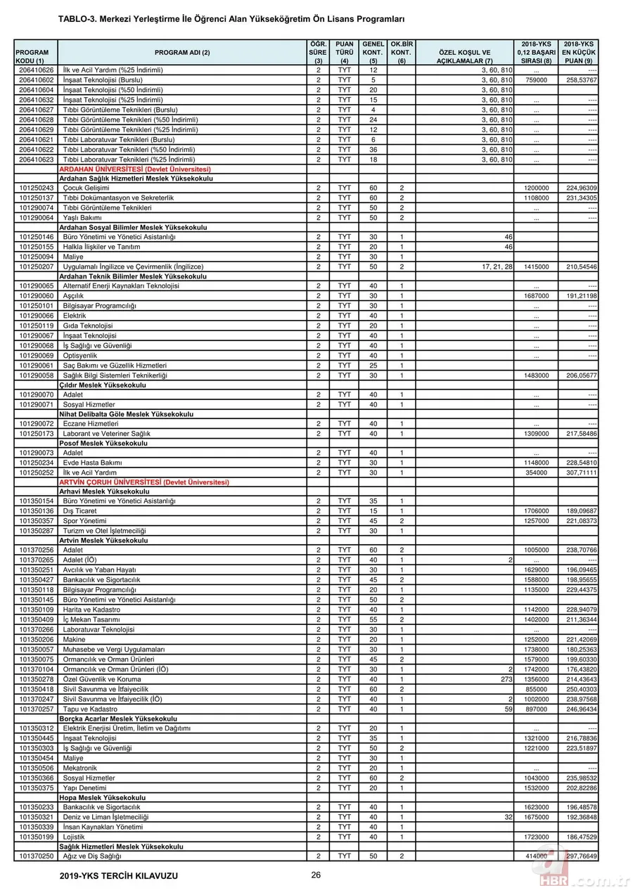 Üniversite taban tavan puanları 2019: YKS 2,4 yıllık lisans ön lisans üniversite taban puanları, başarı sıralamaları kaç? 13