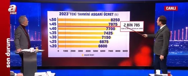 Asgari ücret için net rakam verdi! Canlı yayında 8200 lira olacak diyerek duyurdu! Milyonların gözü açıklanacak zam miktarında...