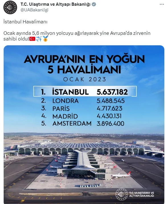 istanbul-havalimani-avrupada-ilk-sirada-1678439348014.jpg İstanbul Havalimanı Avrupa'da ilk sırada - 3