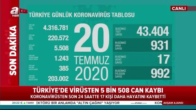 Son Dakika Bakan Koca 20 Temmuz Corona Virus Tablosunu Paylasti Yeni Vaka Sayisinda Yukselis Suruyor Ahaber Son Dakika Video Izle