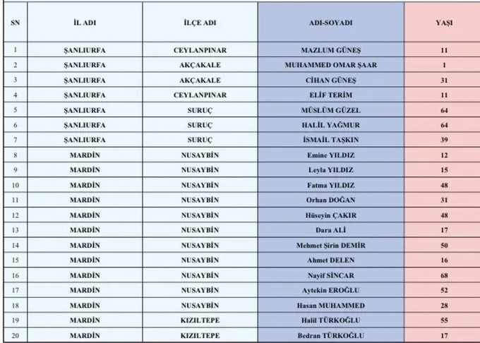Kılıçdaroğlu, Bize mi saldıracaklar! Hayır... dedi ama YPG/PKK 6 günde 20 sivili katletti