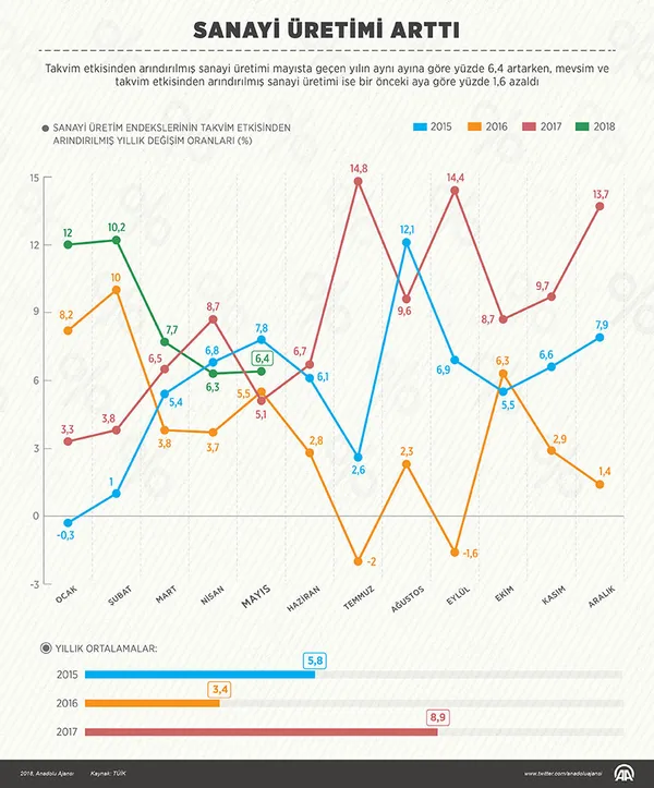 Sanayi ve Teknoloji Bakanı Mustafa Varank’tan sanayi üretimine ilişkin açıklama