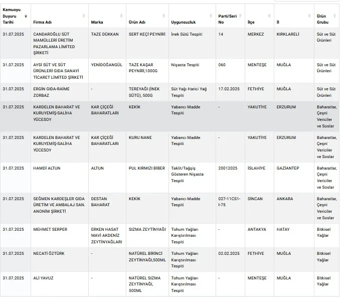bifetin-dana-ispanyol-salaminda-domuz-eti-urunler-toplatiliyor-bakanlik-tek-tek-ifsaladi-1754040065327.jpeg Bifet'in 'Dana İspanyol Salam'ında domuz eti! Ürünler toplatılıyor | Bakanlık tek tek ifşaladı