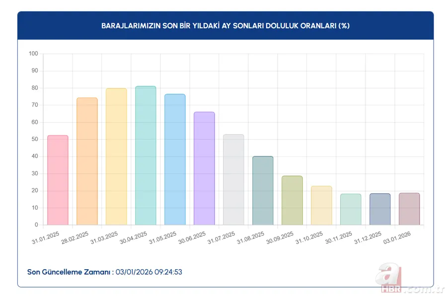 Yağış sonrası barajlar ne kadar doldu? İstanbul, Ankara, Bursa su seviyesi raporu 3