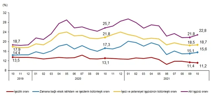 Son dakika: Ekim ayı işsizlik rakamları açıklandı - 5