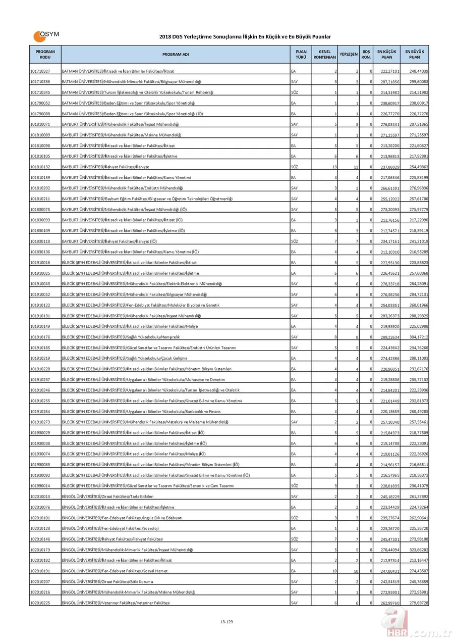 Bölümlere göre DGS taban puanları boş kontenjanları! | İşte, DGS ile geçişe yapılabilecek bölümler listesi! 13