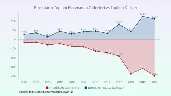 Ekonomist Doç. Dr. Yusuf Dinç A Haber’de anlattı: Firmalar kardan çok faiz ödedi