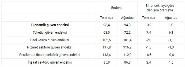 1661758712513.jpg Ekonomik güven endeksi Ağustos'ta arttı! İşte son rakamlar - 6