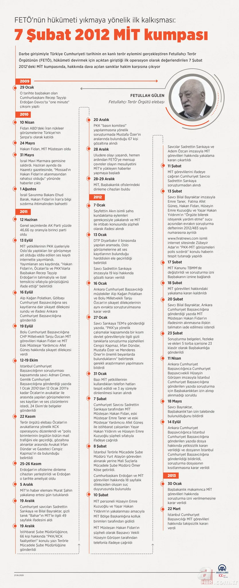 ANALİZ| 7 Şubat MİT kumpasının 14. yılı: İhanetin ilk adımı! FETÖ'nün hedefi Fidan amacı Başkan Erdoğan'dı 7