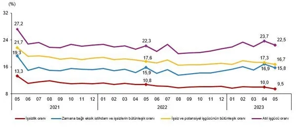 istihdamda-buyuk-artis-issizlik-yeniden-tek-hanede-tuik-mayis-2023-isgucu-istatistikleri-1688972820154.jpeg İstihdamda büyük artış! İşsizlik yeniden tek hanede | TÜİK Mayıs 2023 işgücü istatistikleri - 4