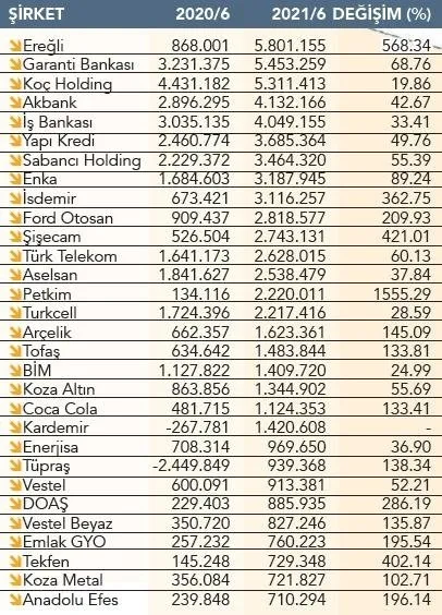 Son dakika: Hızlı büyüme rekor kırdı! 1 trilyon TL ciro 89.5 milyar kâr