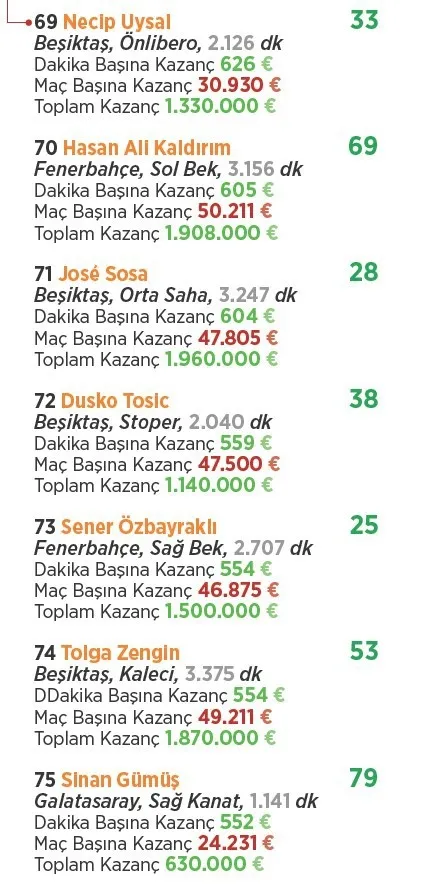 Süper Lig’de parasını hak edenler ve etmeyenler! - 28