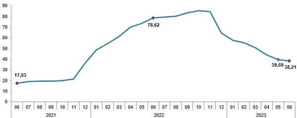 Haziran ayı enflasyon oranları belli oldu! Enflasyonda düşüş sürüyor! Son 18 ayın en düşüğü... | TÜİK Haziran 2023 enflasyon oranı