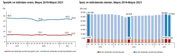 son-dakika-issizlik-geriliyor-tuik-haziran-verilerini-acikladi-1628579403878.png Son dakika: İşsizlik geriliyor! TÜİK haziran verilerini açıkladı - 2