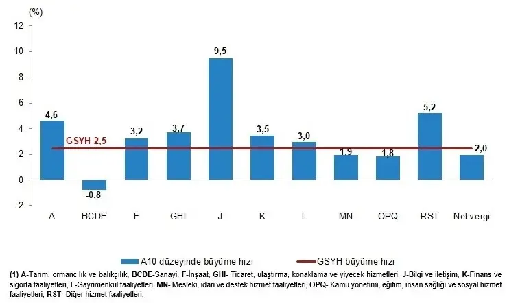 turkiye-ekonomisi-birinci-ceyrekte-yuzde-25-buyudu-1780298285197.jpeg Kaynak: Türkiye İstatistik Kurumu (TÜİK)