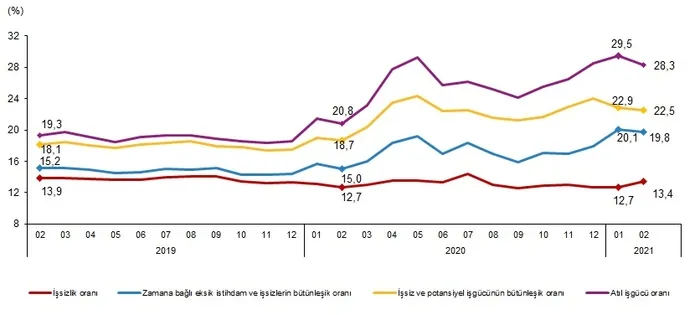 Son dakika: Şubat ayı işsizlik rakamları açıklandı