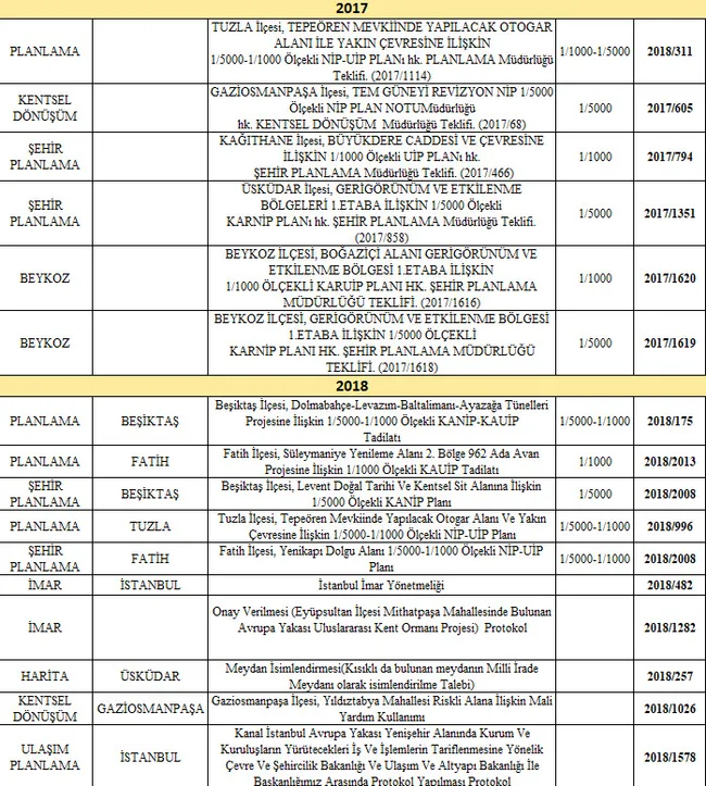 Ekrem İmamoğlu karşı çıktığı projeleri yapacakmış gibi açıkladı - 1