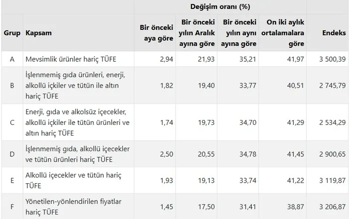 iste-temmuz-ayi-enflasyonu-14-aydir-kesintisiz-dusus-suruyor-1754291174711.jpeg Özel kapsamlı TÜFE göstergeleri ve değişim oranları (%), Temmuz 2025