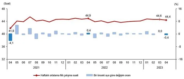 son-dakika-tuik-issizlik-oranlarini-acikladi-nisan-2023-isgucu-istatistikleri-1686553741465.jpeg SON DAKİKA | TÜİK işsizlik oranlarını açıkladı! Nisan 2023 İşgücü İstatistikleri - 3