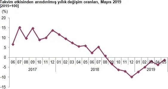 Son dakika: Sanayi Üretimi aylık bazda yüzde 1,3 arttı - 1