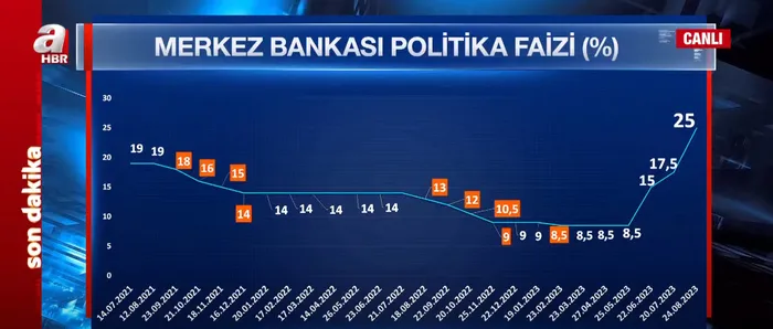SON DAKİKA! Merkez Bankası faiz kararını açıkladı! Piyasalar merakla bekliyordu